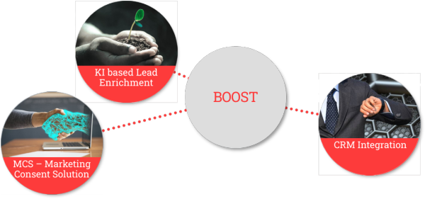BOOST: MCS-Marketing Consent Solution, AI based Lead Enrichment, Custom CRM-Integration