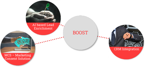 BOOST: MCS-Marketing Consent Solution, AI based Lead Enrichment, Custom CRM-Integration
